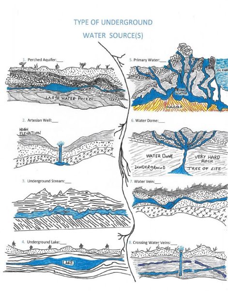 Different types of underground water sources - drawing by Dale Miller Water Dowser